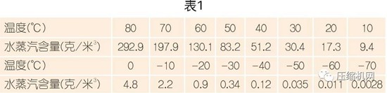 國內外壓縮空氣凈化技術發(fā)展探討