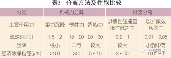 國內外壓縮空氣凈化技術發(fā)展探討